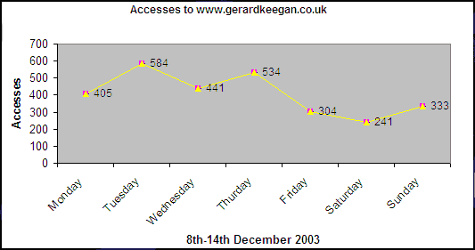 www.gerardkeegan.co.uk line graph