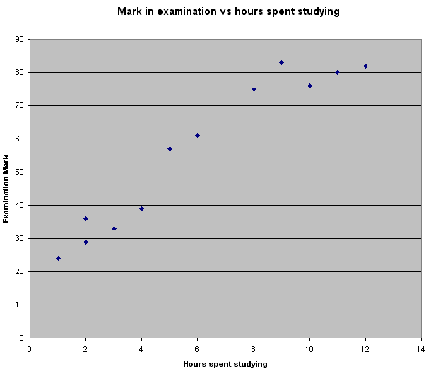 Chart: Mark in examinination vs hours spent studying